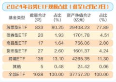 2024年公募基金管理总规模突破