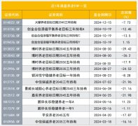 近一年16只养老FOF清盘 Y类份额