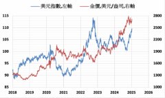 避险需求支撑 COMEX黄金上涨0.9%