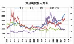 投资人预期今年金价表现仍强 分析师则看好白银
