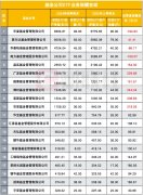 ETF和债券基金业务的强势发展 有公募单季度大增500亿