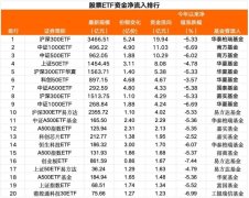 单日资金净流入116亿元 部分行业主题ETF净流出居前
