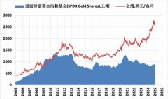 COMEX黄金上涨0.5% ETF持仓减少