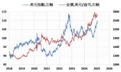 黄金价格或因经济和通胀的不确定性而继续上涨