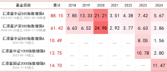 历史连续7年正超额，汇添富量