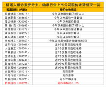 机器人细分领域轴承类上市公